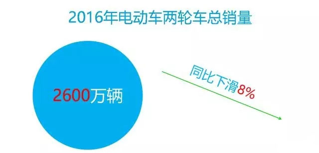2016年中國(guó)電動(dòng)車(chē)行業(yè)大數(shù)據(jù)詳細(xì)回顧