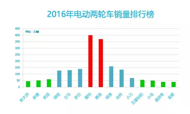 2016年中國(guó)電動(dòng)車(chē)行業(yè)大數(shù)據(jù)詳細(xì)回顧