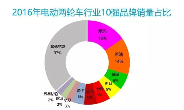 2016年中國(guó)電動(dòng)車(chē)行業(yè)大數(shù)據(jù)詳細(xì)回顧