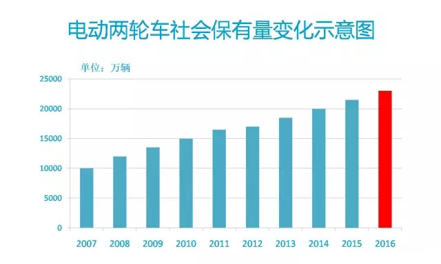 2016年中國(guó)電動(dòng)車(chē)行業(yè)大數(shù)據(jù)詳細(xì)回顧