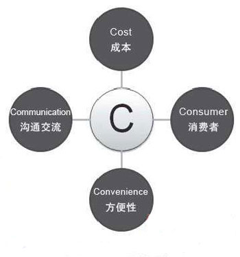 辦公家具加盟商如何運(yùn)用4C營(yíng)銷(xiāo)理論?
