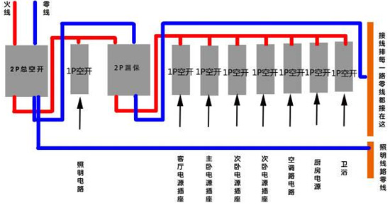 電工裝修|家裝中空氣開關怎么布置？如何布置好？