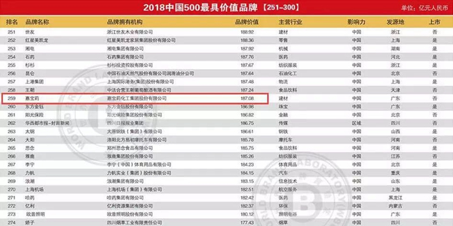 品牌榮譽(yù)|嘉寶莉涂料實(shí)力登榜2018中國(guó)品牌價(jià)值500強(qiáng)