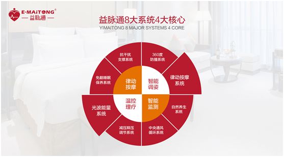 益脈通智能健康床墊品牌：發(fā)展?jié)摿o限，搶占黃金商機