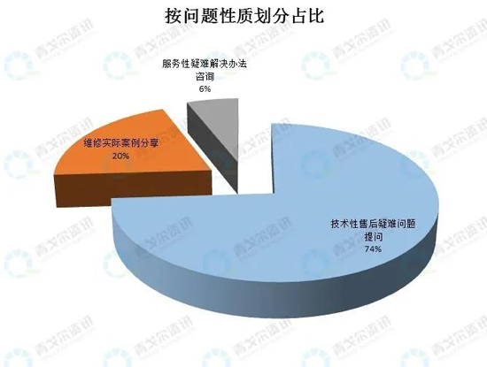 從售后大數(shù)據(jù)，看壁掛爐市場(chǎng)新變化！ 