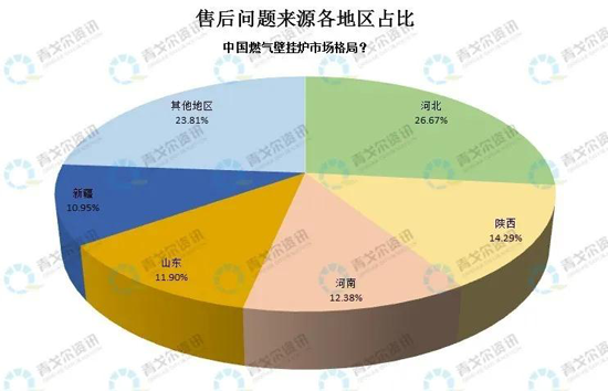 從售后大數(shù)據(jù)，看壁掛爐市場(chǎng)新變化！ 